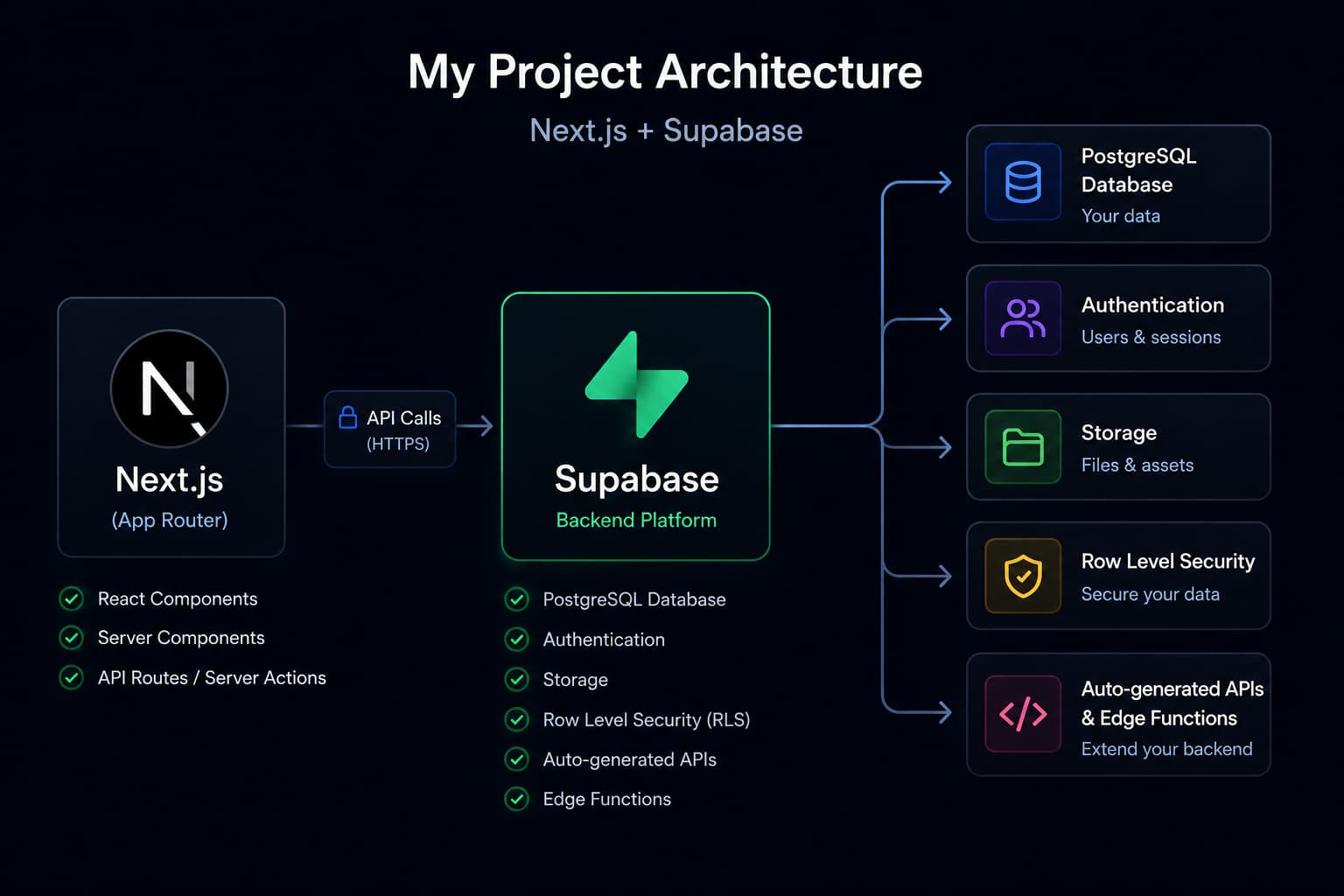 supabase-architecture.jpg?token=eyJraWQiOiJzdG9yYWdlLXVybC1zaWduaW5nLWtleV9lNWZjYjJhYS1hMjBjLTQ0M2UtOTY5OS1hMGIxN2YwZGZiN2MiLCJhbGciOiJIUzI1NiJ9.eyJ1cmwiOiJmYXJ1a2lwZWsuY29tL3N1cGFiYXNlLWFyY2hpdGVjdHVyZS5qcGciLCJzY29wZSI6ImRvd25sb2FkIiwiaWF0IjoxNzgyOTI4NzA2LCJleHAiOjIwOTgyODg3MDZ9.bkrBKaweGs0S3ueXlRyTfKnjbcguXVH54Yu1Ub0HwxA